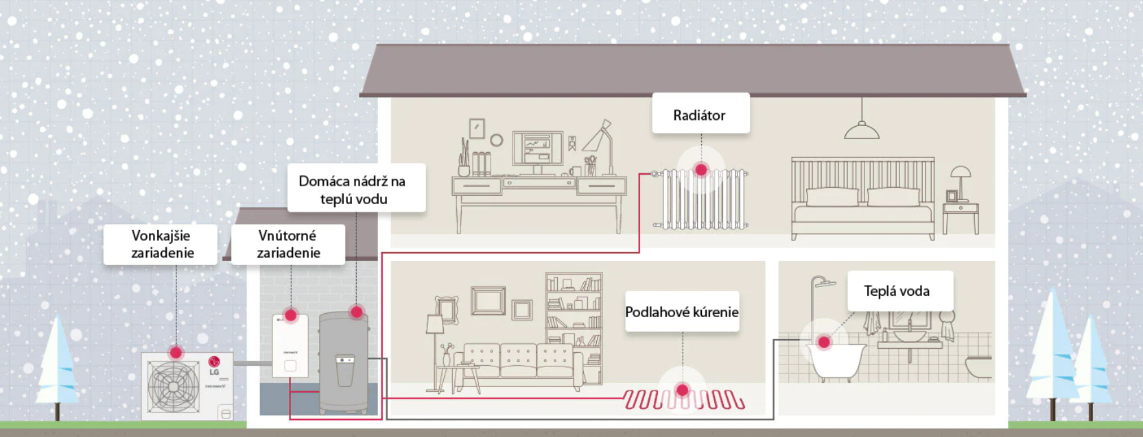 ako funguje tepelné čerpadlo